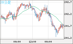 スイスフラン/円チャート（CHF/JPY）30分足