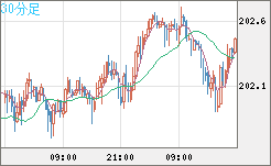 スイスフラン/円チャート（CHF/JPY）30分足