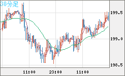 スイスフラン/円チャート（CHF/JPY）30分足