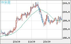 スイスフラン/円チャート（CHF/JPY）30分足