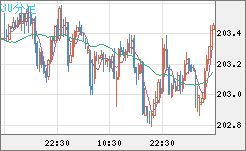 スイスフラン/円チャート（CHF/JPY）30分足
