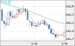 スイスフラン/円チャート（CHF/JPY）30分足