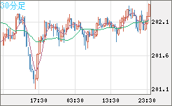 スイスフラン/円チャート（CHF/JPY）30分足