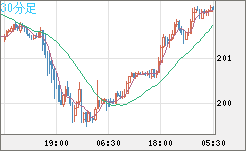 スイスフラン/円チャート（CHF/JPY）30分足