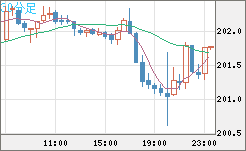 スイスフラン/円チャート（CHF/JPY）30分足