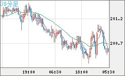 スイスフラン/円チャート（CHF/JPY）30分足