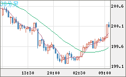 スイスフラン/円チャート（CHF/JPY）30分足