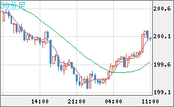 スイスフラン/円チャート（CHF/JPY）30分足
