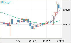 スイスフラン/円チャート（CHF/JPY）30分足