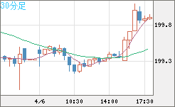 スイスフラン/円チャート（CHF/JPY）30分足
