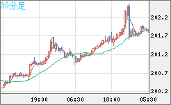 スイスフラン/円チャート（CHF/JPY）30分足