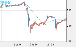 スイスフラン/円チャート（CHF/JPY）30分足