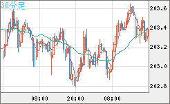 スイスフラン/円チャート（CHF/JPY）30分足