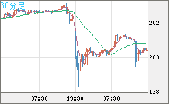 スイスフラン/円チャート（CHF/JPY）30分足