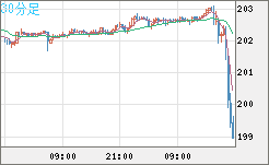 スイスフラン/円チャート（CHF/JPY）30分足