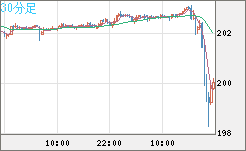 スイスフラン/円チャート（CHF/JPY）30分足
