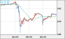 スイスフラン/円チャート（CHF/JPY）30分足