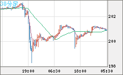 スイスフラン/円チャート（CHF/JPY）30分足