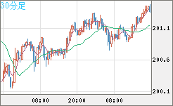 スイスフラン/円チャート（CHF/JPY）30分足