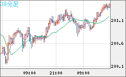 スイスフラン/円チャート（CHF/JPY）30分足