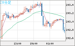 スイスフラン/円チャート（CHF/JPY）30分足