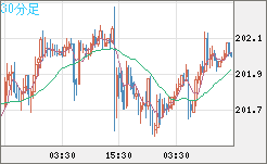 スイスフラン/円チャート（CHF/JPY）30分足