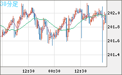スイスフラン/円チャート（CHF/JPY）30分足