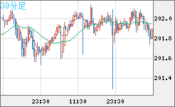 スイスフラン/円チャート（CHF/JPY）30分足