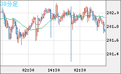 スイスフラン/円チャート（CHF/JPY）30分足