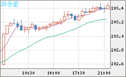 スイスフラン/円チャート（CHF/JPY）30分足