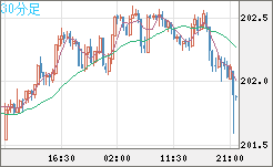 スイスフラン/円チャート（CHF/JPY）30分足
