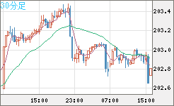 スイスフラン/円チャート（CHF/JPY）30分足