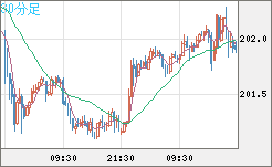 スイスフラン/円チャート（CHF/JPY）30分足