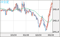 スイスフラン/円チャート（CHF/JPY）30分足