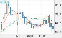 スイスフラン/円チャート（CHF/JPY）30分足