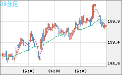 スイスフラン/円チャート（CHF/JPY）30分足
