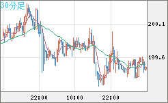 スイスフラン/円チャート（CHF/JPY）30分足