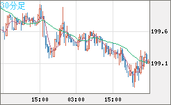 スイスフラン/円チャート（CHF/JPY）30分足