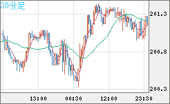 スイスフラン/円チャート（CHF/JPY）30分足