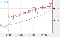 スイスフラン/円チャート（CHF/JPY）30分足