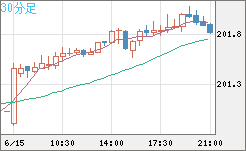 スイスフラン/円チャート（CHF/JPY）30分足