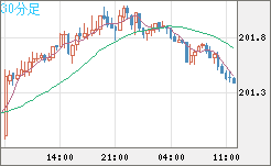 スイスフラン/円チャート（CHF/JPY）30分足