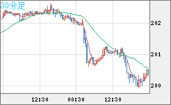 スイスフラン/円チャート（CHF/JPY）30分足