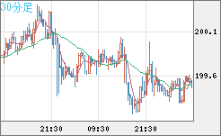 スイスフラン/円チャート（CHF/JPY）30分足