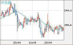 スイスフラン/円チャート（CHF/JPY）30分足