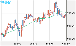 スイスフラン/円チャート（CHF/JPY）30分足