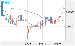 スイスフラン/円チャート（CHF/JPY）30分足