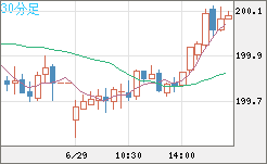 スイスフラン/円チャート（CHF/JPY）30分足