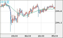 スイスフラン/円チャート（CHF/JPY）30分足
