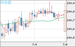 スイスフラン/円チャート（CHF/JPY）30分足